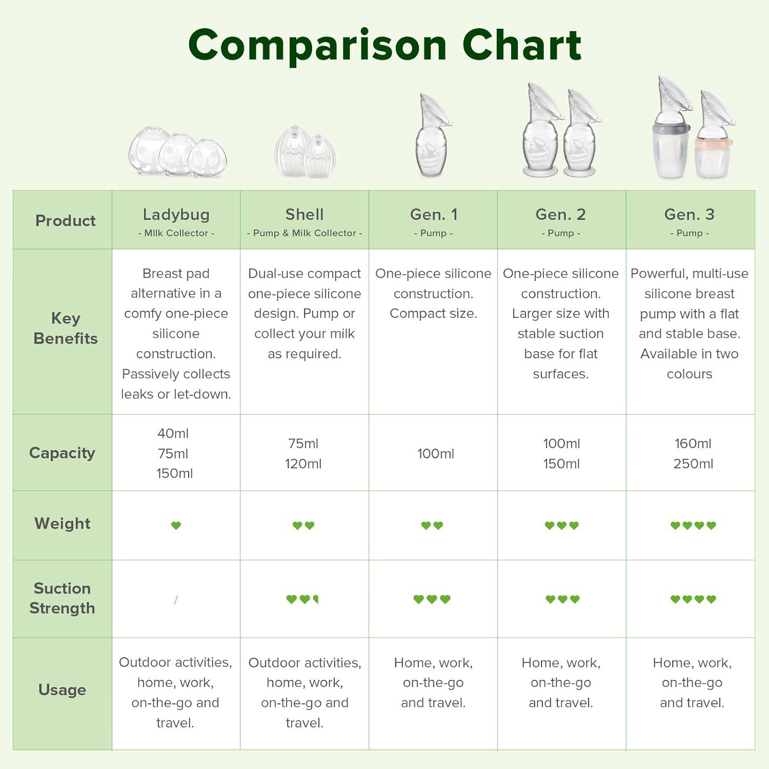 image:imagehaakaa Gen3 Manual Breast Pump Upgraded Multifuctional Silicone Breast Pump for Breastfeeding Moms to Collect Breast Milk Reusable54oz160ml Grey